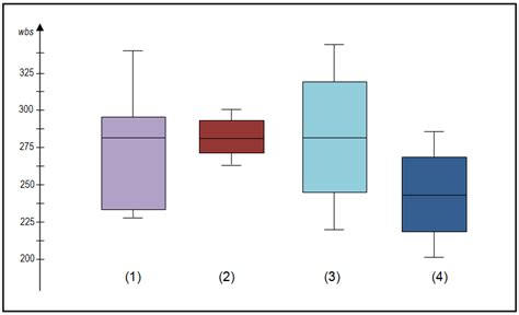 how to describe distribution 2 box plots|different types of box plots.